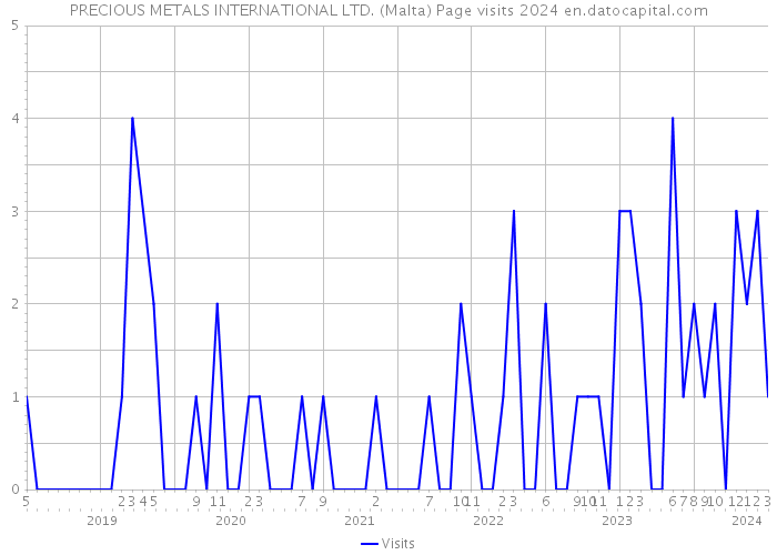 PRECIOUS METALS INTERNATIONAL LTD. (Malta) Page visits 2024 