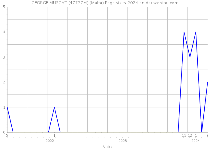 GEORGE MUSCAT (47777M) (Malta) Page visits 2024 