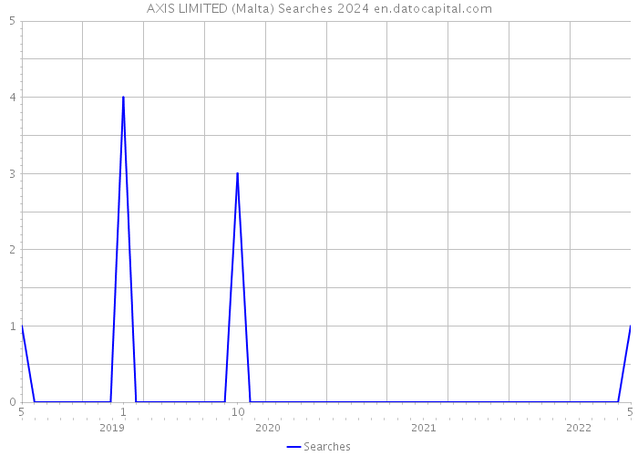AXIS LIMITED (Malta) Searches 2024 