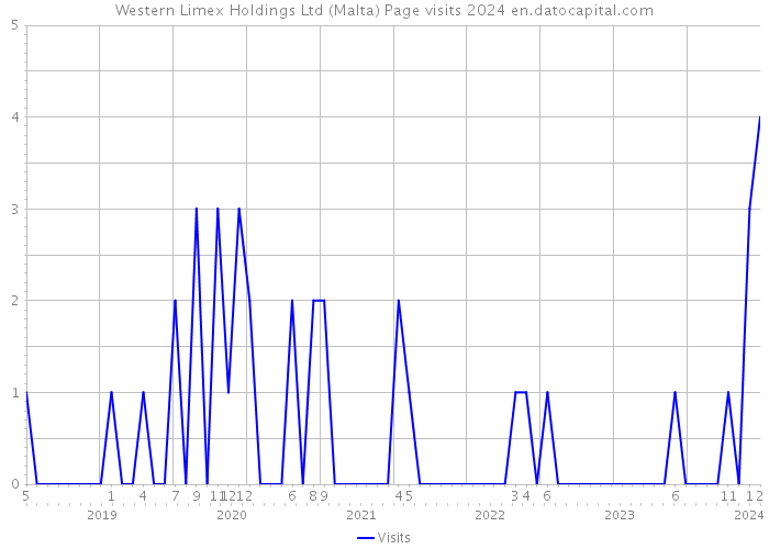 Western Limex Holdings Ltd (Malta) Page visits 2024 