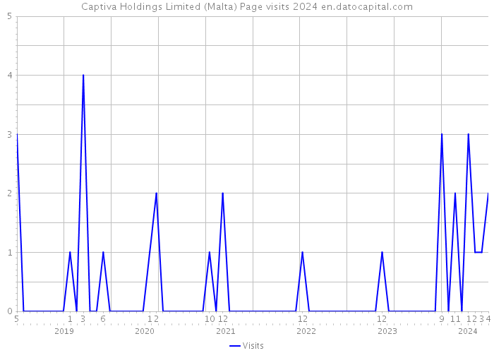 Captiva Holdings Limited (Malta) Page visits 2024 