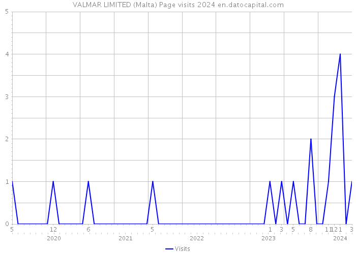 VALMAR LIMITED (Malta) Page visits 2024 