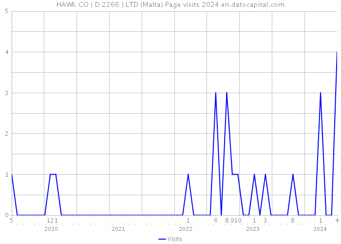 HAWK CO ( D 2266 ) LTD (Malta) Page visits 2024 