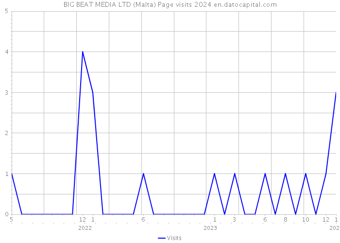 BIG BEAT MEDIA LTD (Malta) Page visits 2024 