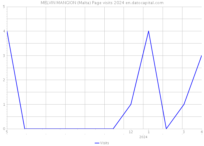 MELVIN MANGION (Malta) Page visits 2024 