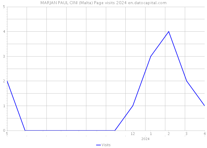 MARJAN PAUL CINI (Malta) Page visits 2024 