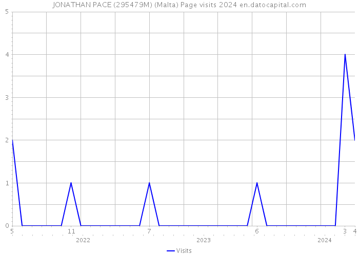 JONATHAN PACE (295479M) (Malta) Page visits 2024 