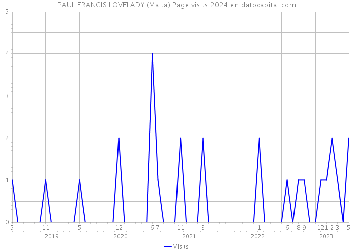 PAUL FRANCIS LOVELADY (Malta) Page visits 2024 