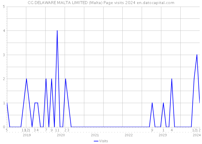 CG DELAWARE MALTA LIMITED (Malta) Page visits 2024 