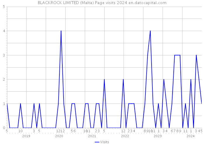 BLACKROCK LIMITED (Malta) Page visits 2024 
