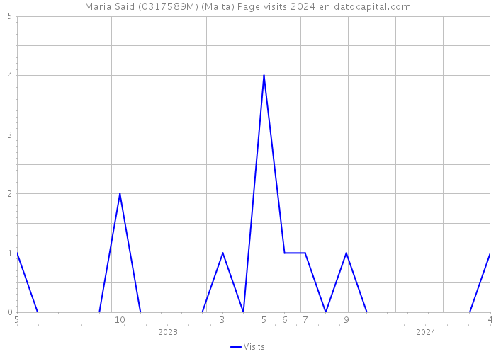 Maria Said (0317589M) (Malta) Page visits 2024 