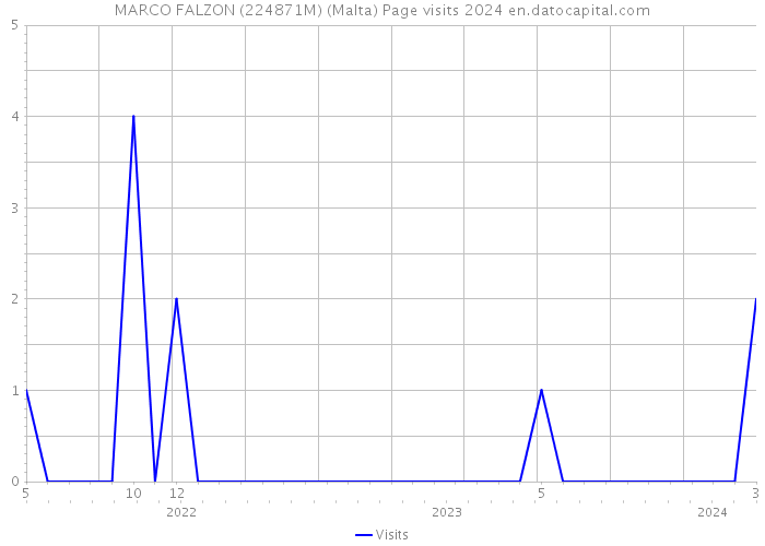MARCO FALZON (224871M) (Malta) Page visits 2024 