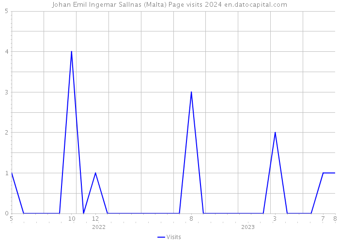 Johan Emil Ingemar Sallnas (Malta) Page visits 2024 