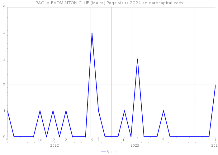 PAOLA BADMINTON CLUB (Malta) Page visits 2024 
