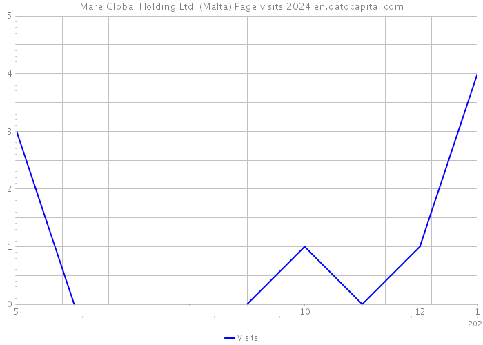 Mare Global Holding Ltd. (Malta) Page visits 2024 