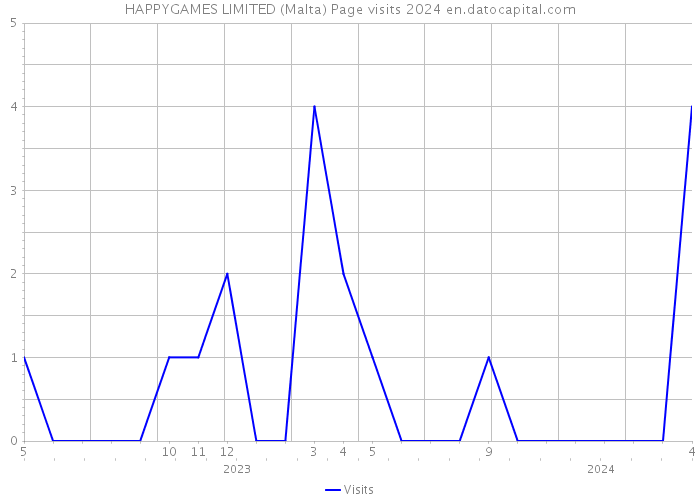 HAPPYGAMES LIMITED (Malta) Page visits 2024 