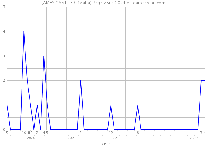 JAMES CAMILLERI (Malta) Page visits 2024 