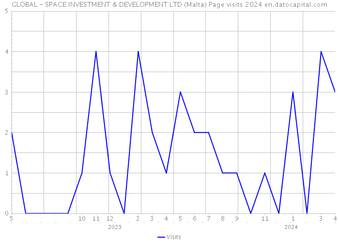 GLOBAL - SPACE INVESTMENT & DEVELOPMENT LTD (Malta) Page visits 2024 