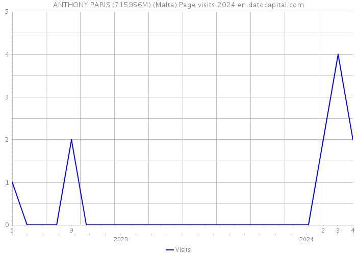 ANTHONY PARIS (715956M) (Malta) Page visits 2024 