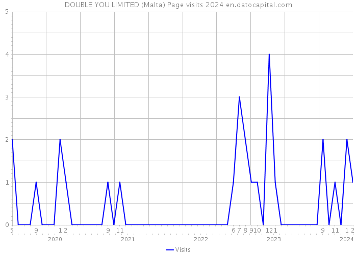 DOUBLE YOU LIMITED (Malta) Page visits 2024 