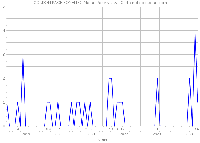 GORDON PACE BONELLO (Malta) Page visits 2024 