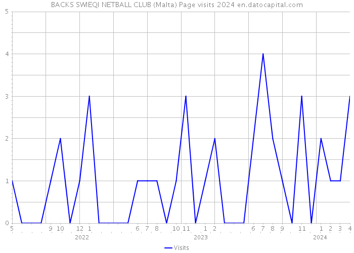 BACKS SWIEQI NETBALL CLUB (Malta) Page visits 2024 