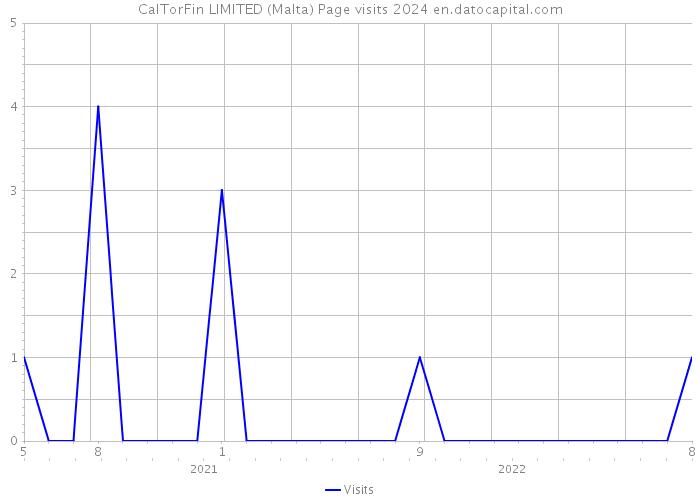CalTorFin LIMITED (Malta) Page visits 2024 