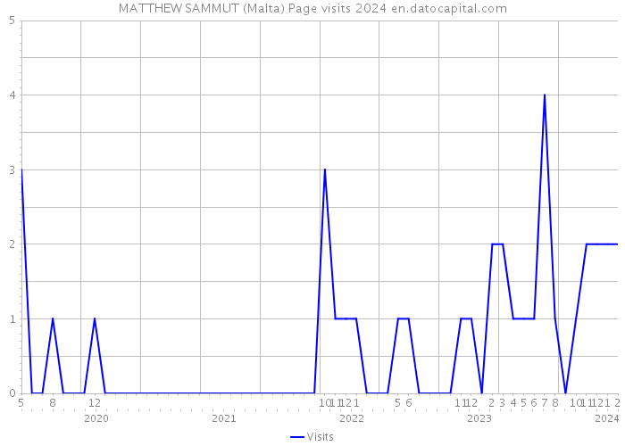 MATTHEW SAMMUT (Malta) Page visits 2024 