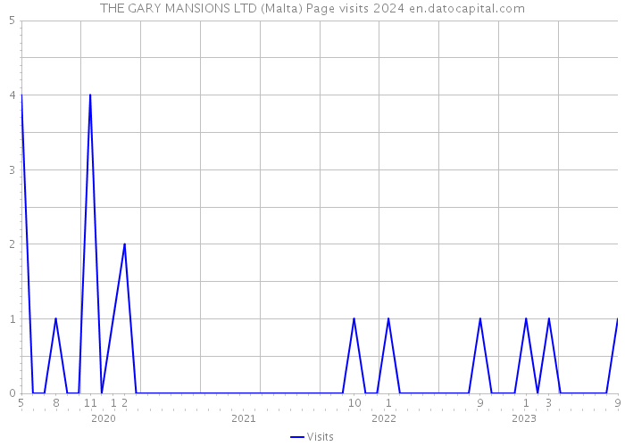 THE GARY MANSIONS LTD (Malta) Page visits 2024 