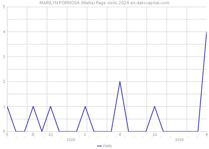 MARILYN FORMOSA (Malta) Page visits 2024 
