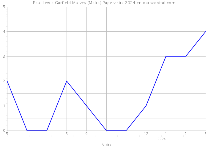 Paul Lewis Garfield Mulvey (Malta) Page visits 2024 