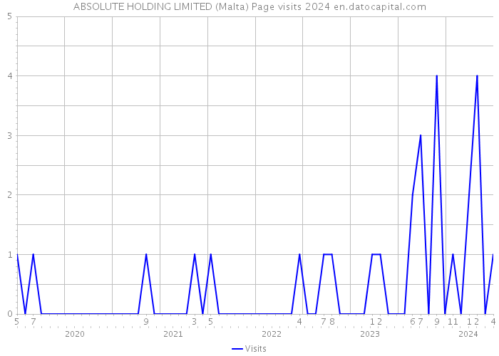 ABSOLUTE HOLDING LIMITED (Malta) Page visits 2024 