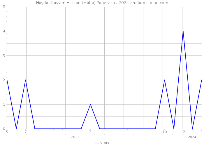 Haydar Kassim Hassan (Malta) Page visits 2024 