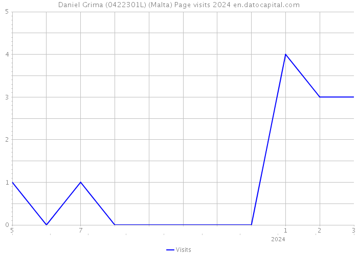 Daniel Grima (0422301L) (Malta) Page visits 2024 