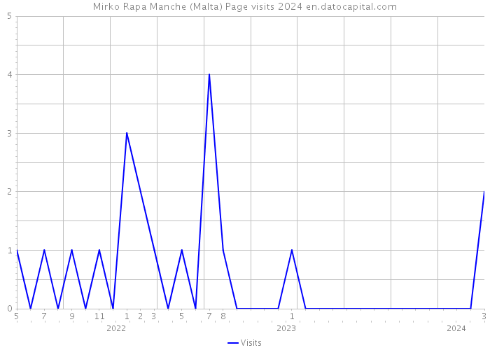 Mirko Rapa Manche (Malta) Page visits 2024 