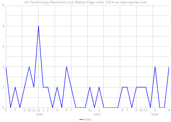 All Technology Machinery Ltd (Malta) Page visits 2024 
