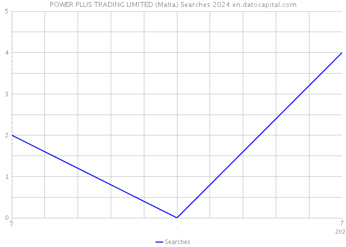 POWER PLUS TRADING LIMITED (Malta) Searches 2024 
