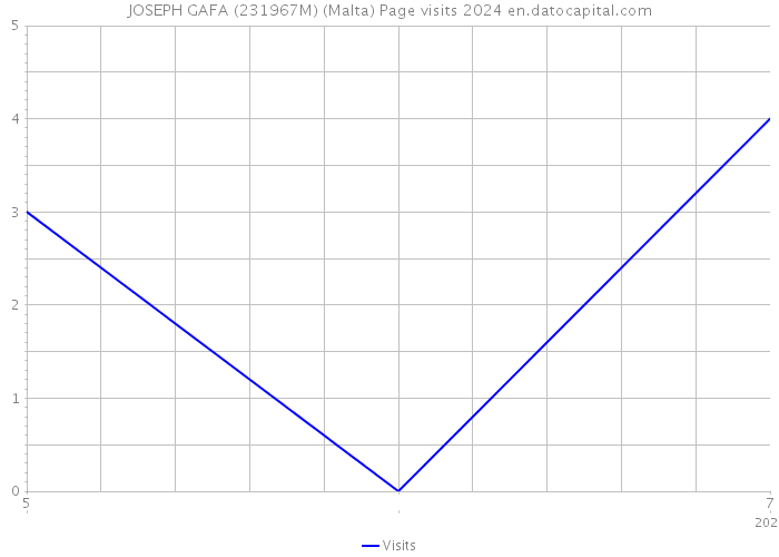 JOSEPH GAFA (231967M) (Malta) Page visits 2024 