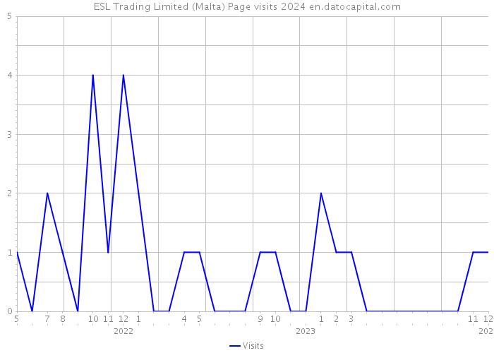 ESL Trading Limited (Malta) Page visits 2024 