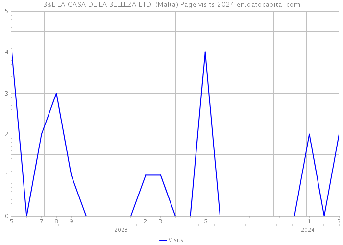 B&L LA CASA DE LA BELLEZA LTD. (Malta) Page visits 2024 