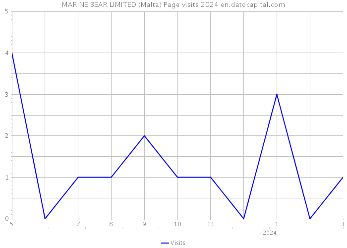 MARINE BEAR LIMITED (Malta) Page visits 2024 