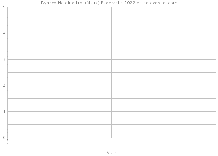 Dynaco Holding Ltd. (Malta) Page visits 2022 