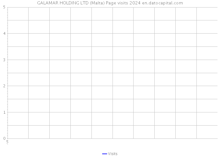 GALAMAR HOLDING LTD (Malta) Page visits 2024 
