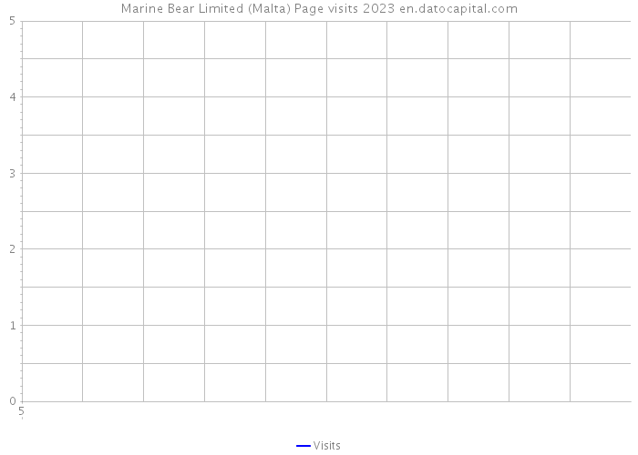 Marine Bear Limited (Malta) Page visits 2023 