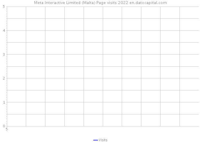 Meta Interactive Limited (Malta) Page visits 2022 