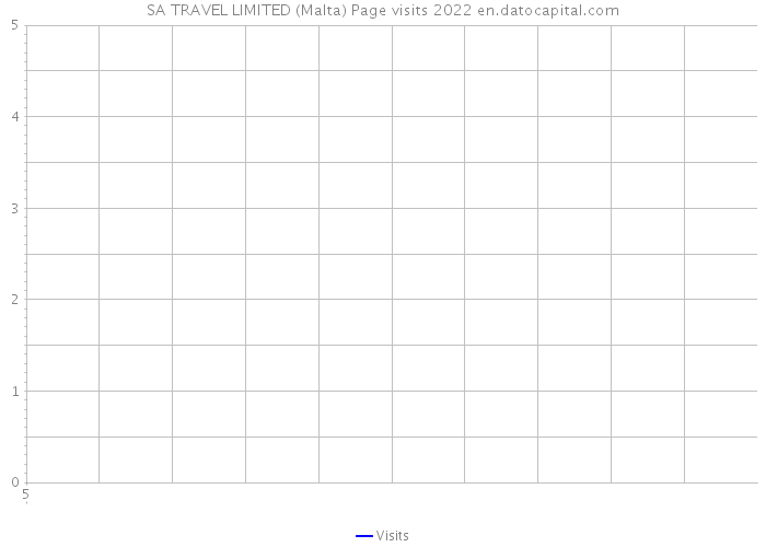 SA TRAVEL LIMITED (Malta) Page visits 2022 