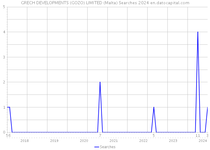 GRECH DEVELOPMENTS (GOZO) LIMITED (Malta) Searches 2024 