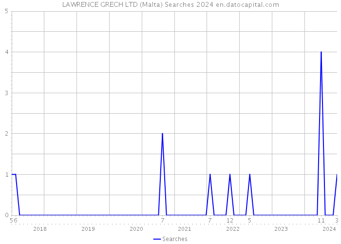 LAWRENCE GRECH LTD (Malta) Searches 2024 