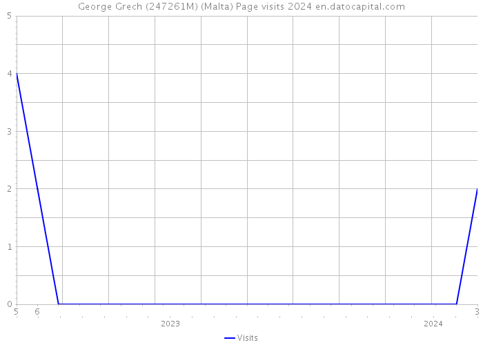 George Grech (247261M) (Malta) Page visits 2024 