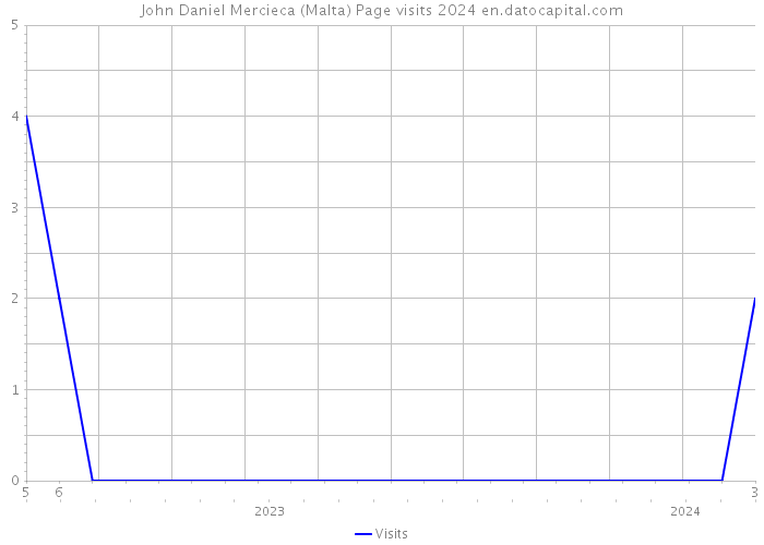 John Daniel Mercieca (Malta) Page visits 2024 